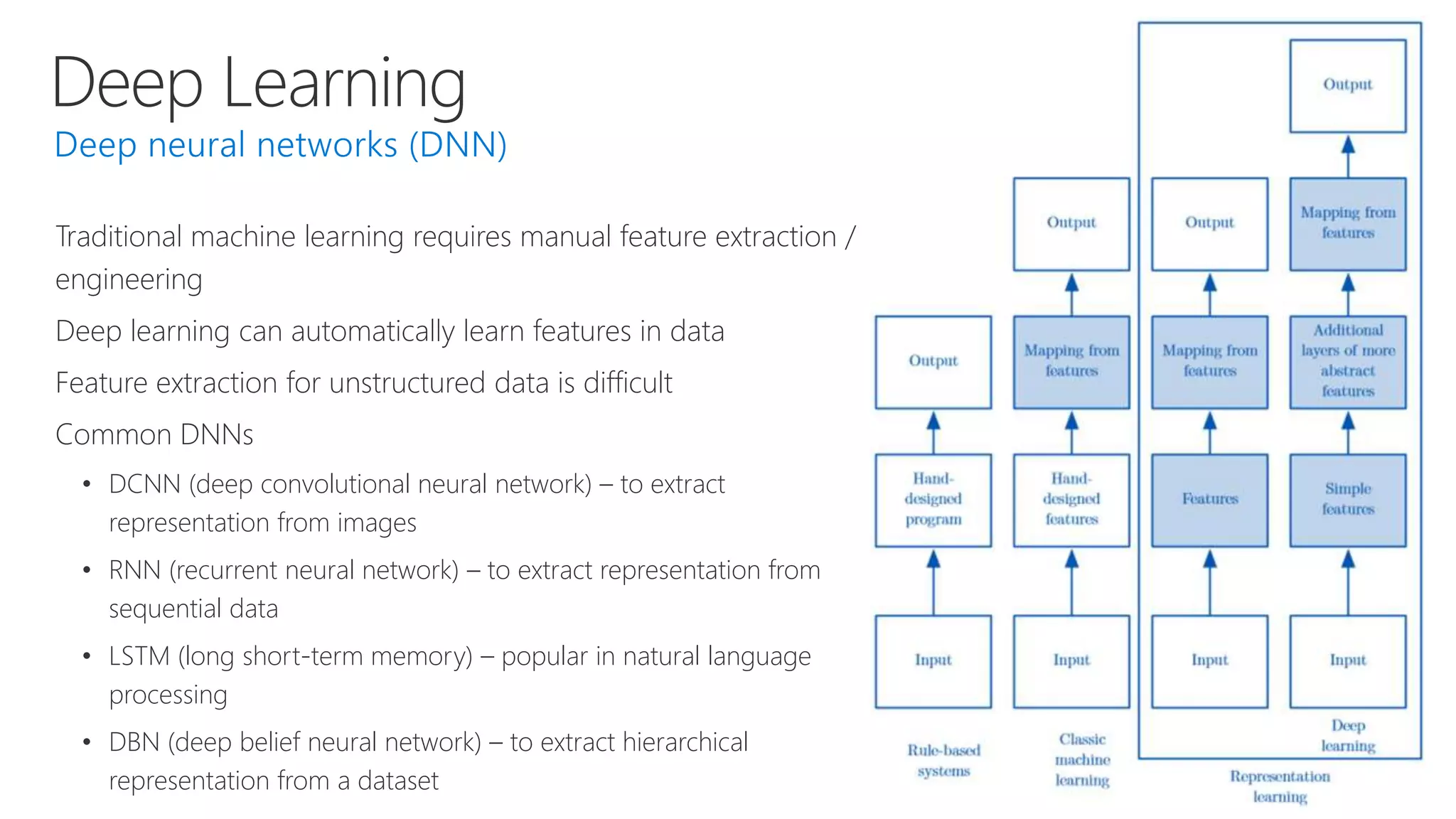 Deep Learning
Traditional machine learning requires manual feature extraction /
engineering
Deep learning can automatically learn features in data
Feature extraction for unstructured data is difficult
Common DNNs
• DCNN (deep convolutional neural network) – to extract
representation from images
• RNN (recurrent neural network) – to extract representation from
sequential data
• LSTM (long short-term memory) – popular in natural language
processing
• DBN (deep belief neural network) – to extract hierarchical
representation from a dataset
 