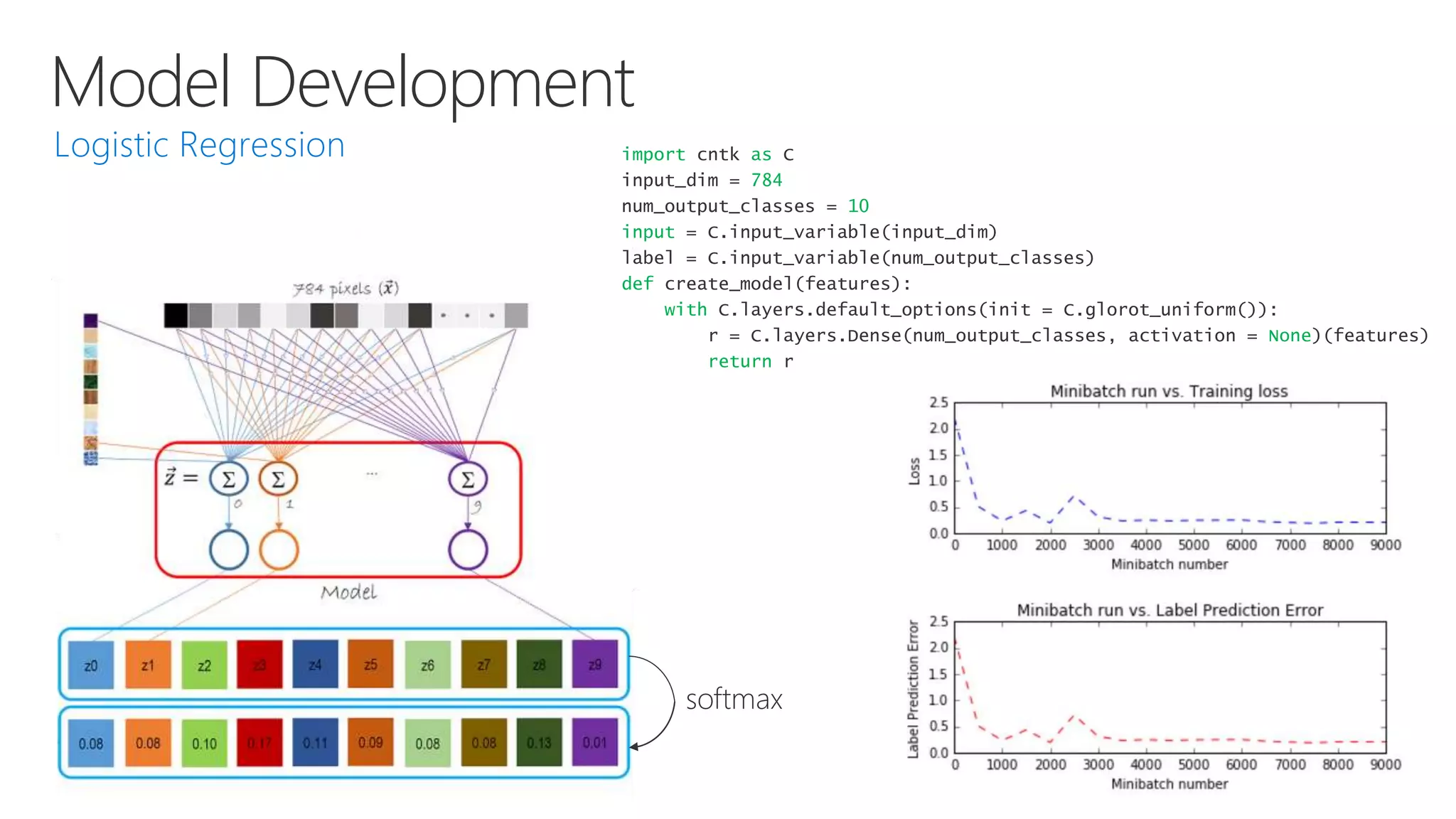 Model Development
softmax
import cntk as C
input_dim = 784
num_output_classes = 10
input = C.input_variable(input_dim)
label = C.input_variable(num_output_classes)
def create_model(features):
with C.layers.default_options(init = C.glorot_uniform()):
r = C.layers.Dense(num_output_classes, activation = None)(features)
return r
 