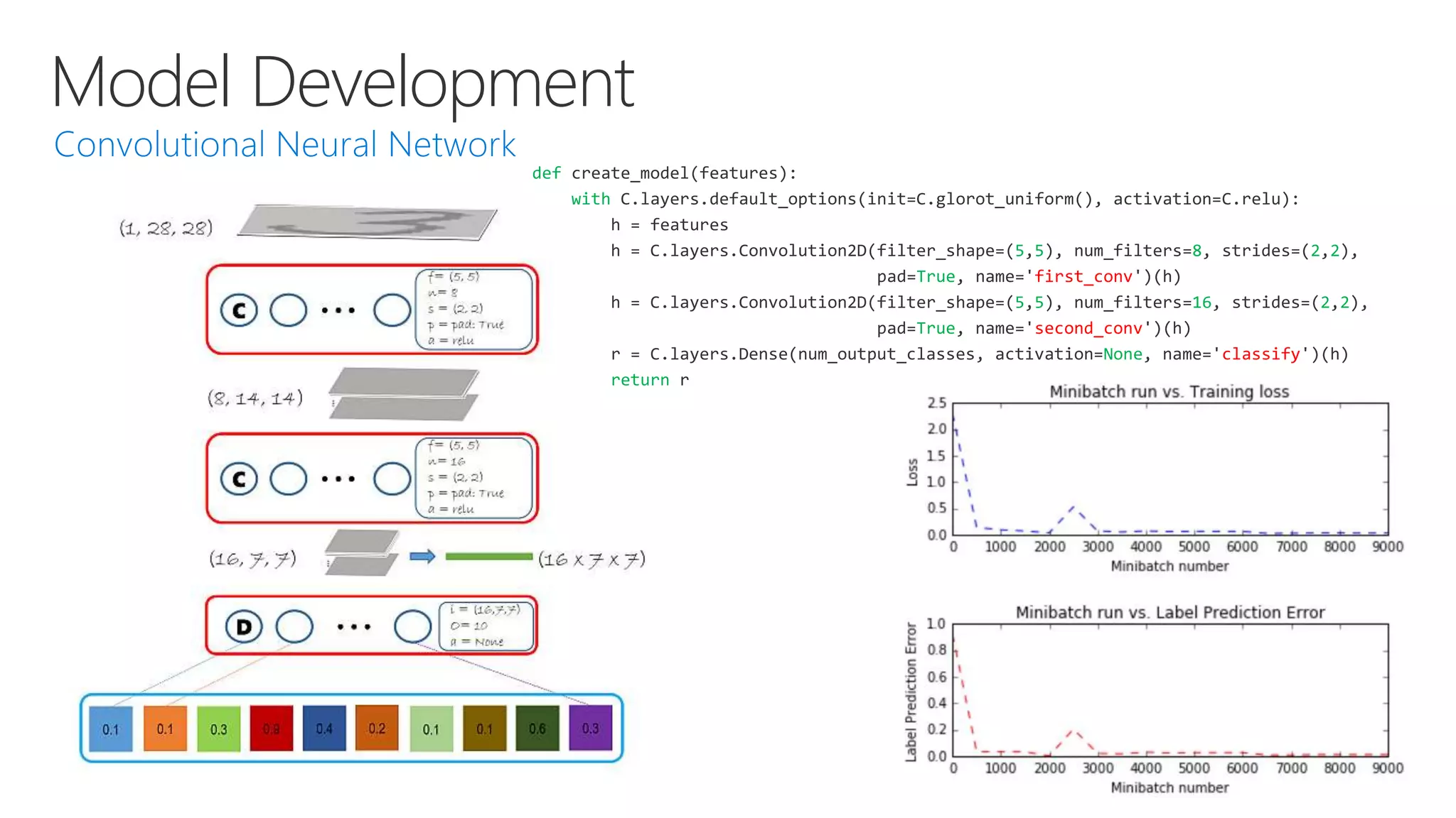 Model Development
def create_model(features):
with C.layers.default_options(init=C.glorot_uniform(), activation=C.relu):
h = features
h = C.layers.Convolution2D(filter_shape=(5,5), num_filters=8, strides=(2,2),
pad=True, name='first_conv')(h)
h = C.layers.Convolution2D(filter_shape=(5,5), num_filters=16, strides=(2,2),
pad=True, name='second_conv')(h)
r = C.layers.Dense(num_output_classes, activation=None, name='classify')(h)
return r
 