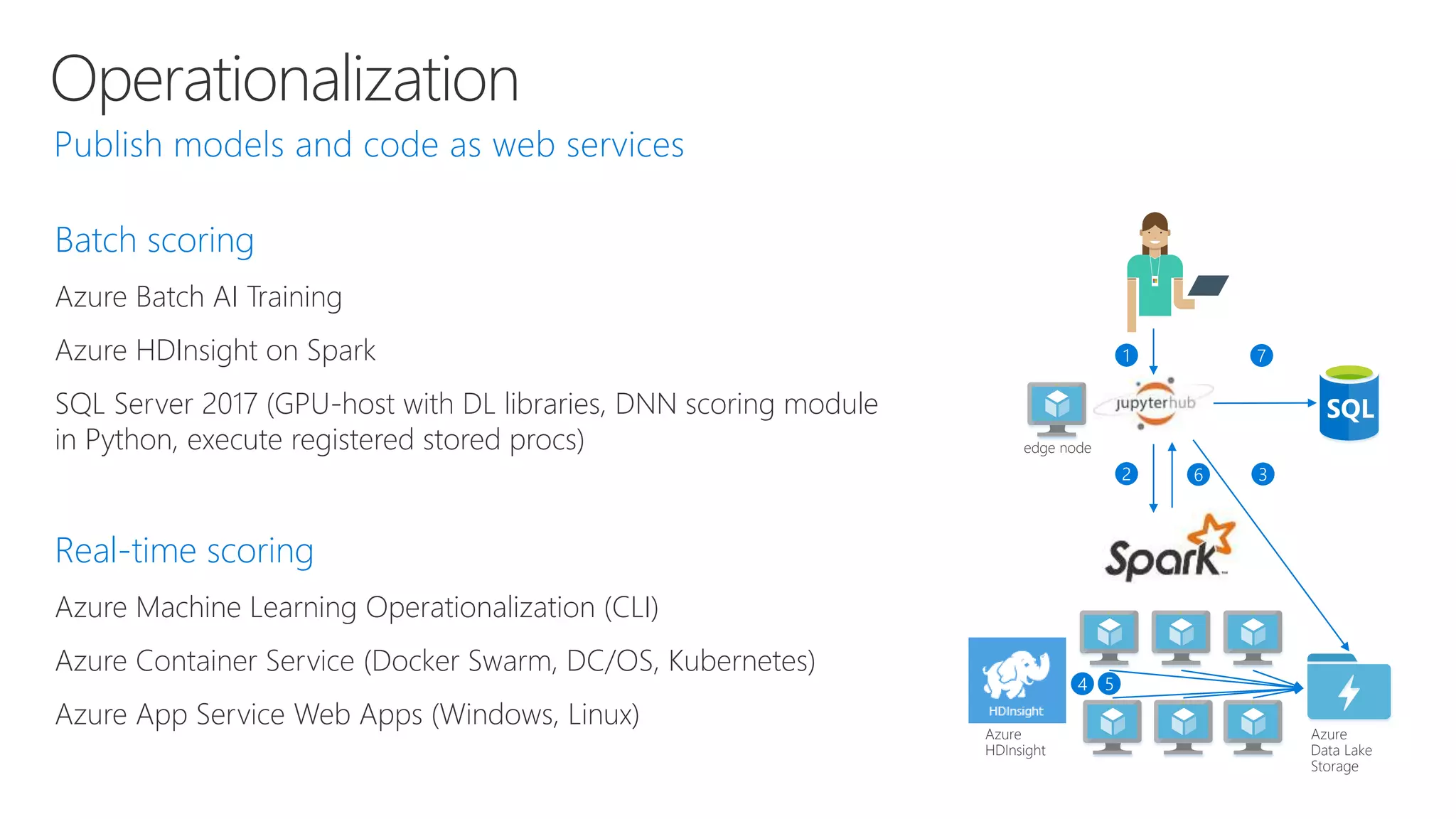 Operationalization
Batch scoring
Azure Batch AI Training
Azure HDInsight on Spark
SQL Server 2017 (GPU-host with DL libraries, DNN scoring module
in Python, execute registered stored procs)
Real-time scoring
Azure Machine Learning Operationalization (CLI)
Azure Container Service (Docker Swarm, DC/OS, Kubernetes)
Azure App Service Web Apps (Windows, Linux)
edge node
Azure
Data Lake
Storage
Azure
HDInsight
 