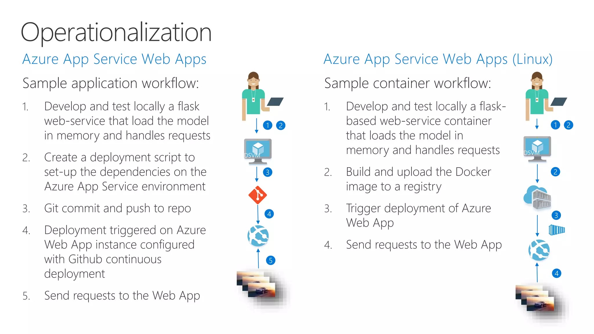 Operationalization
Sample application workflow:
1. Develop and test locally a flask
web-service that load the model
in memory and handles requests
2. Create a deployment script to
set-up the dependencies on the
Azure App Service environment
3. Git commit and push to repo
4. Deployment triggered on Azure
Web App instance configured
with Github continuous
deployment
5. Send requests to the Web App
DSVM DSVM
Sample container workflow:
1. Develop and test locally a flask-
based web-service container
that loads the model in
memory and handles requests
2. Build and upload the Docker
image to a registry
3. Trigger deployment of Azure
Web App
4. Send requests to the Web App
 
