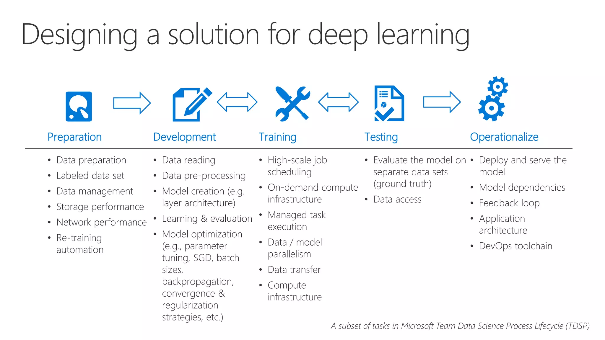 Designing a solution for deep learning
TestingPreparation Development Training Operationalize
• Evaluate the model on
separate data sets
(ground truth)
• Data access
• Data preparation
• Labeled data set
• Data management
• Storage performance
• Network performance
• Re-training
automation
• Data reading
• Data pre-processing
• Model creation (e.g.
layer architecture)
• Learning & evaluation
• Model optimization
(e.g., parameter
tuning, SGD, batch
sizes,
backpropagation,
convergence &
regularization
strategies, etc.)
• High-scale job
scheduling
• On-demand compute
infrastructure
• Managed task
execution
• Data / model
parallelism
• Data transfer
• Compute
infrastructure
• Deploy and serve the
model
• Model dependencies
• Feedback loop
• Application
architecture
• DevOps toolchain
A subset of tasks in Microsoft Team Data Science Process Lifecycle (TDSP)
 