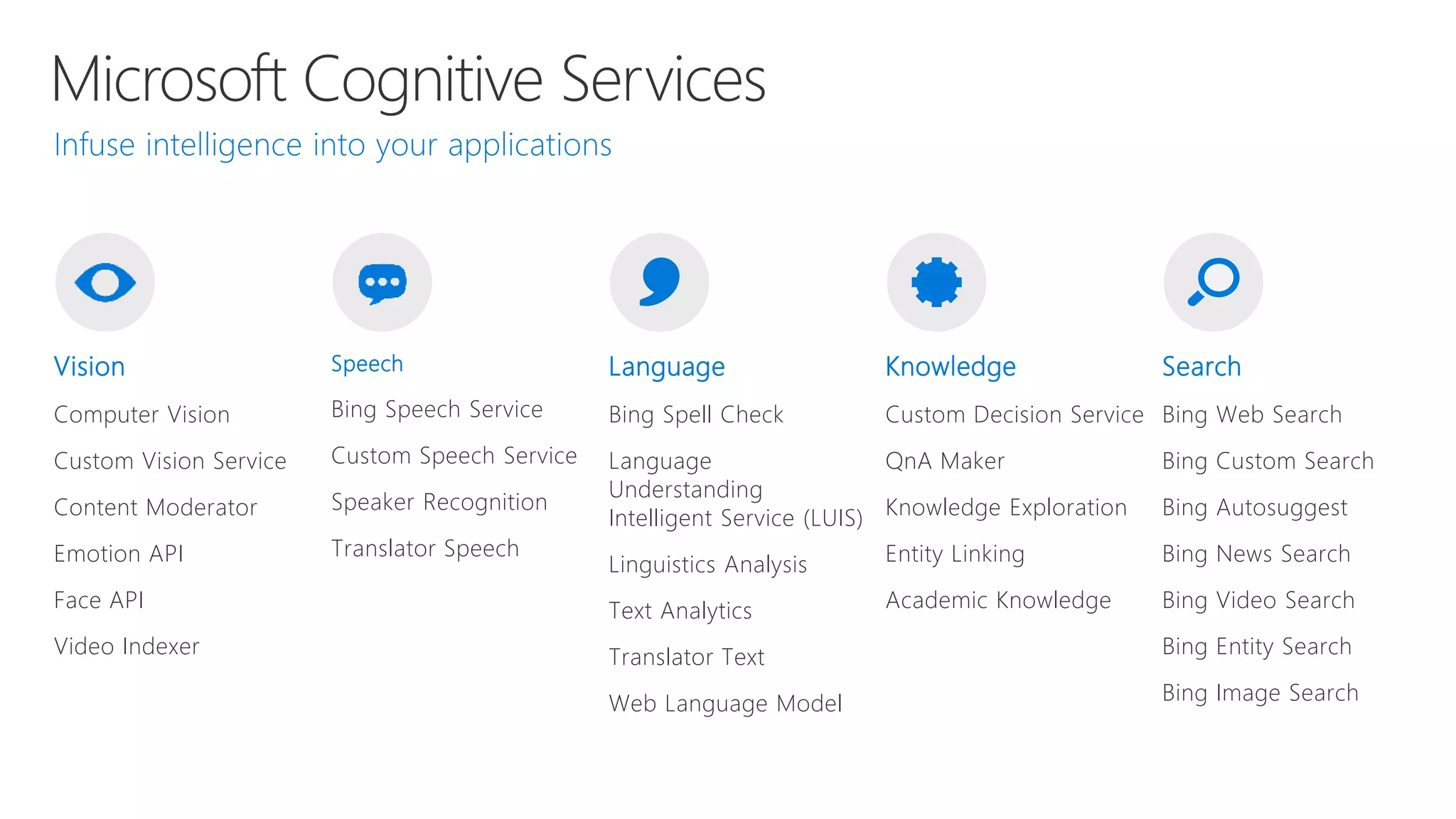 Microsoft Cognitive Services
Vision
Computer Vision
Custom Vision Service
Content Moderator
Emotion API
Face API
Video Indexer
Speech
Bing Speech Service
Custom Speech Service
Speaker Recognition
Translator Speech
Language
Bing Spell Check
Language
Understanding
Intelligent Service (LUIS)
Linguistics Analysis
Text Analytics
Translator Text
Web Language Model
Knowledge
Custom Decision Service
QnA Maker
Knowledge Exploration
Entity Linking
Academic Knowledge
Search
Bing Web Search
Bing Custom Search
Bing Autosuggest
Bing News Search
Bing Video Search
Bing Entity Search
Bing Image Search
 