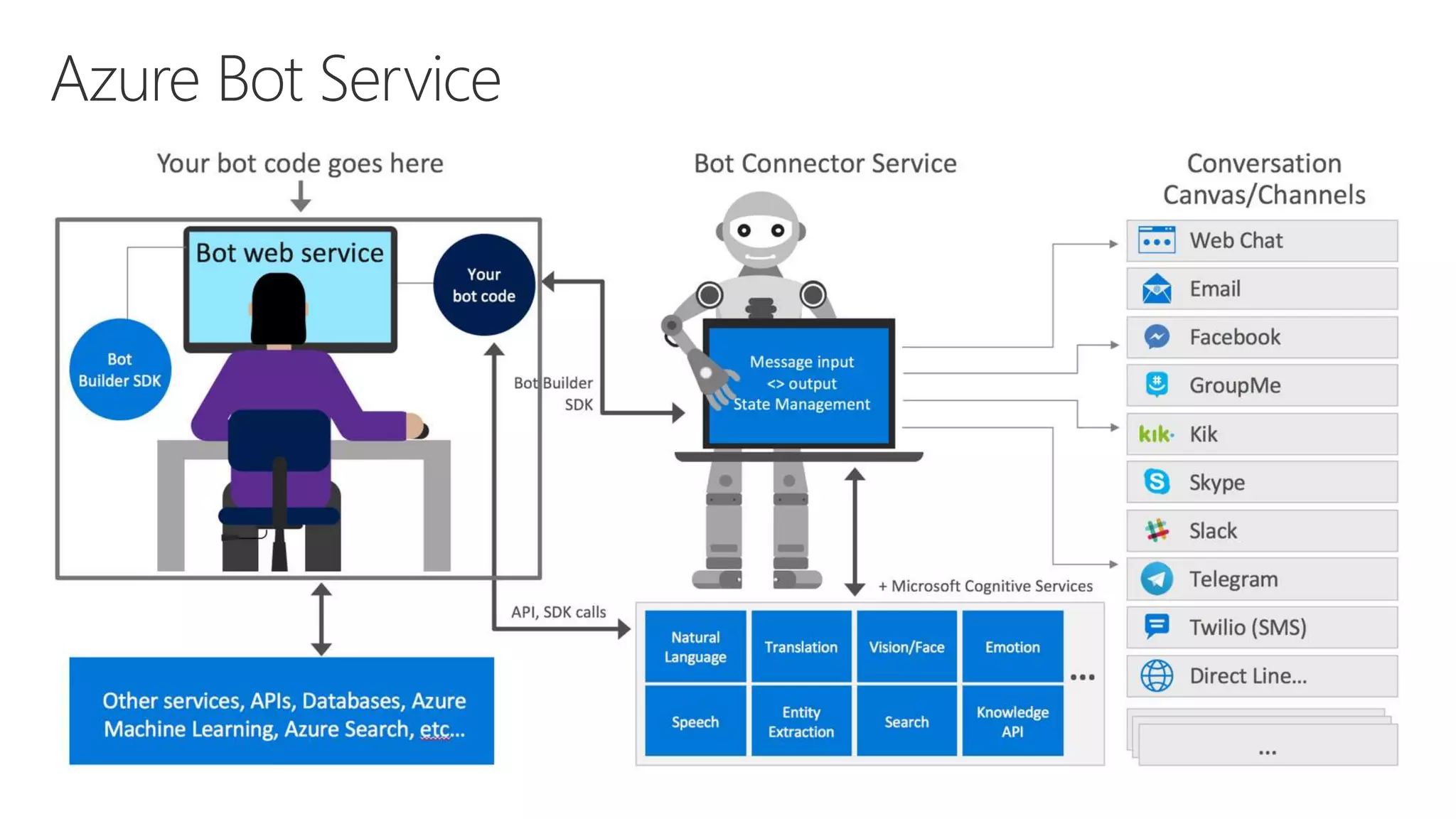Azure Bot Service
 