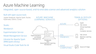 Azure Machine Learning
Spark
SQL Server
Virtual machines
GPUs
Container services
Notebooks
IDEs
Azure Machine Learning
Workbench
SQL Server
Machine Learning
Server
ON-
PREMISES
EDGE
COMPUTING
Azure IoT Edge
Experimentation
and Model
Management
AZURE MACHINE
LEARNING SERVICES
TRAIN & DEPLOY
OPTIONS
A ZURE
Built with open source tools
Jupyter Notebook, Apache Spark, Docker,
Kubernetes, Python, Conda
Studio
Workbench
Experimentation Service
Model Management Service
Libraries for Apache Spark
(MMLSpark Library)
Visual Studio Code Tools for AI
 