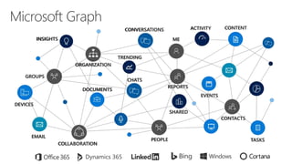 Microsoft Graph
GROUPS
ME
CONVERSATIONS CONTENT
INSIGHTS
CONTACTS
PEOPLE
ORGANIZATION
TASKS
EMAIL
EVENTS
DOCUMENTS
DEVICES
CHATS
COLLABORATION
ACTIVITY
TRENDING
SHARED
REPORTS
 