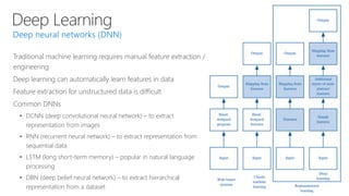 Deep Learning
Traditional machine learning requires manual feature extraction /
engineering
Deep learning can automatically learn features in data
Feature extraction for unstructured data is difficult
Common DNNs
• DCNN (deep convolutional neural network) – to extract
representation from images
• RNN (recurrent neural network) – to extract representation from
sequential data
• LSTM (long short-term memory) – popular in natural language
processing
• DBN (deep belief neural network) – to extract hierarchical
representation from a dataset
 