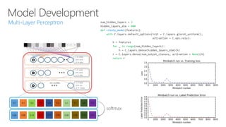 Model Development
num_hidden_layers = 2
hidden_layers_dim = 400
def create_model(features):
with C.layers.default_options(init = C.layers.glorot_uniform(),
activation = C.ops.relu):
h = features
for _ in range(num_hidden_layers):
h = C.layers.Dense(hidden_layers_dim)(h)
r = C.layers.Dense(num_output_classes, activation = None)(h)
return r
softmax
 