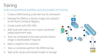 Training
1. Create a DNN training script with any DL framework
2. Package the DNN as a Docker image and upload it
to the Azure Container Registry
3. Create a pool with GPU VMs
4. Add a job with tasks to run a hyper-parameter
sweep experiment tasks
5. Tasks are scheduled to the pool and the Docker
image is downloaded if required
6. Data is copied to the container
7. Tasks as containers perform the DNN training
8. Tasks write results and trained models to storage
DSVM
 
