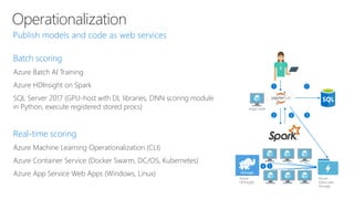 Operationalization
Batch scoring
Azure Batch AI Training
Azure HDInsight on Spark
SQL Server 2017 (GPU-host with DL libraries, DNN scoring module
in Python, execute registered stored procs)
Real-time scoring
Azure Machine Learning Operationalization (CLI)
Azure Container Service (Docker Swarm, DC/OS, Kubernetes)
Azure App Service Web Apps (Windows, Linux)
edge node
Azure
Data Lake
Storage
Azure
HDInsight
 