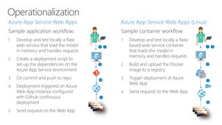 Operationalization
Sample application workflow:
1. Develop and test locally a flask
web-service that load the model
in memory and handles requests
2. Create a deployment script to
set-up the dependencies on the
Azure App Service environment
3. Git commit and push to repo
4. Deployment triggered on Azure
Web App instance configured
with Github continuous
deployment
5. Send requests to the Web App
DSVM DSVM
Sample container workflow:
1. Develop and test locally a flask-
based web-service container
that loads the model in
memory and handles requests
2. Build and upload the Docker
image to a registry
3. Trigger deployment of Azure
Web App
4. Send requests to the Web App
 