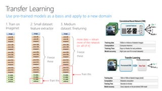 Transfer Learning
1. Train on
Imagenet
3. Medium
dataset: finetuning
2. Small dataset:
feature extractor
Freeze
these
Train this
more data = retrain
more of the network
(or all of it)
Freeze
these
Train this
 