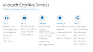 Microsoft Cognitive Services
Vision
Computer Vision
Custom Vision Service
Content Moderator
Emotion API
Face API
Video Indexer
Speech
Bing Speech Service
Custom Speech Service
Speaker Recognition
Translator Speech
Language
Bing Spell Check
Language
Understanding
Intelligent Service (LUIS)
Linguistics Analysis
Text Analytics
Translator Text
Web Language Model
Knowledge
Custom Decision Service
QnA Maker
Knowledge Exploration
Entity Linking
Academic Knowledge
Search
Bing Web Search
Bing Custom Search
Bing Autosuggest
Bing News Search
Bing Video Search
Bing Entity Search
Bing Image Search
 