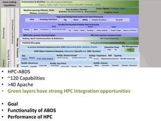 Broad Layers in HPC-ABDS
• Workflow-Orchestration
• Application and Analytics: Mahout, MLlib, R…
• High level Programming
...