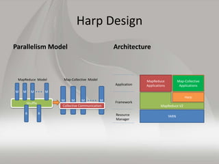 Features of Harp Hadoop Plugin
• Hadoop Plugin (on Hadoop 1.2.1 and Hadoop
2.2.0)
• Hierarchical data abstraction on array...