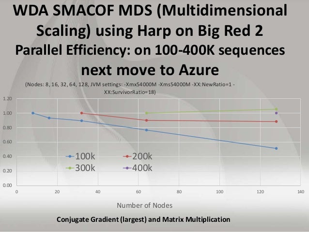multiplication hadoop matrix and Data Simulation Applications Comparing and Big multiplication hadoop matrix and Data Simulation Applications Comparing and Big