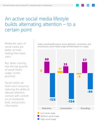 Microsoft attention spans, Spring 2015 | @msadvertisingca #msftattnspans
An active social media lifestyle
builds alternati...