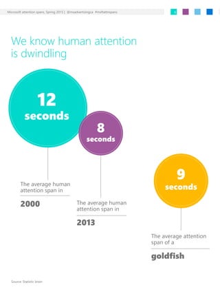 Microsoft attention spans, Spring 2015 | @msadvertisingca #msftattnspans
We know human attention
is dwindling
Source: Stat...