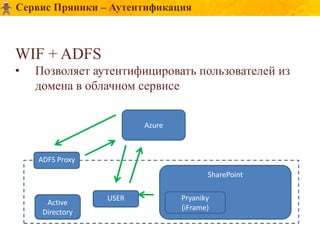 Сервис Пряники – Аутентификация



WIF + ADFS
•   Позволяет аутентифицировать пользователей из
    домена в облачном сервисе


                        Azure



    ADFS Proxy
                                       SharePoint

                 USER           Pryaniky
      Active
                                (iFrame)
     Directory
 