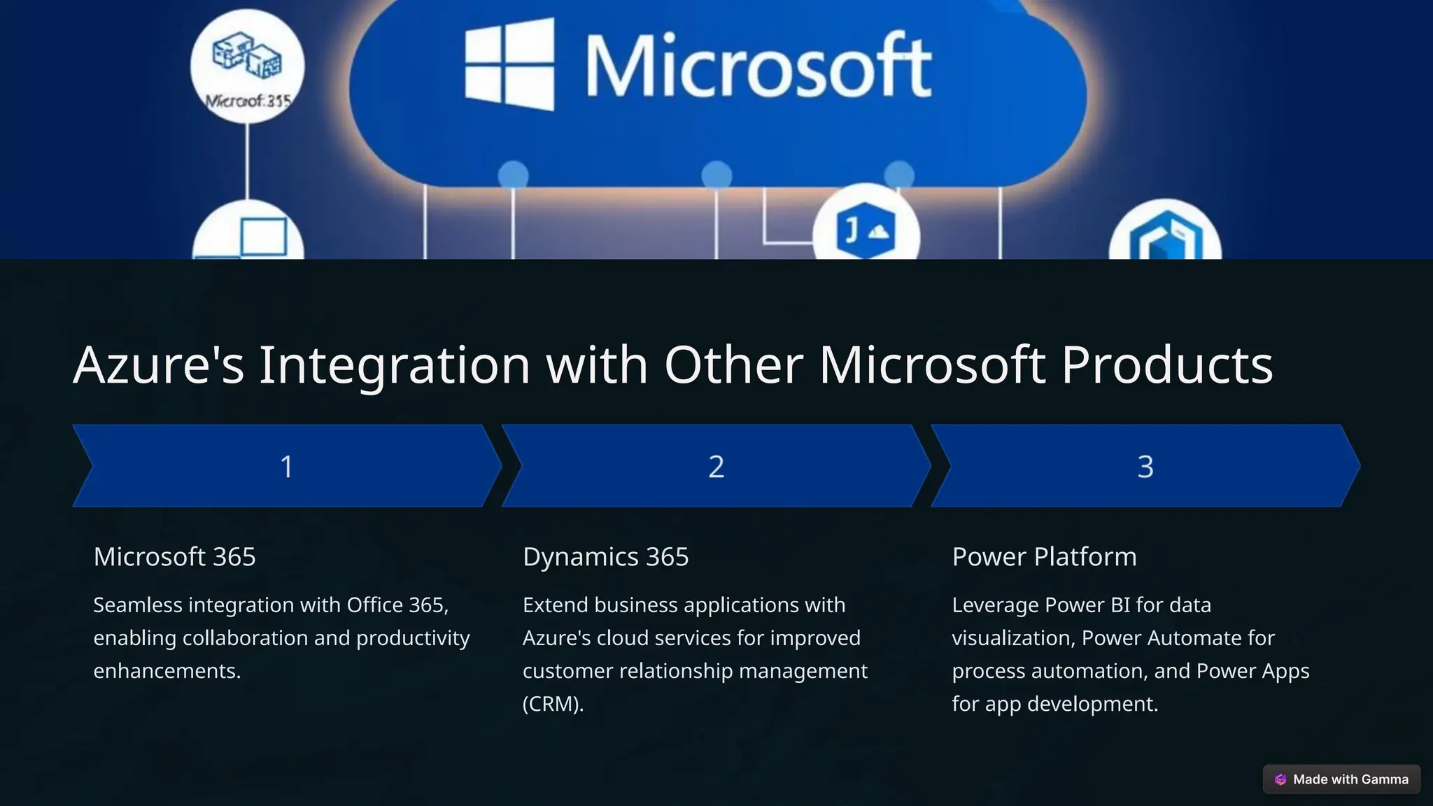 Azure's Integration with Other Microsoft Products
Microsoft 365
Seamless integration with Office 365,
enabling collaboration and productivity
enhancements.
Dynamics 365
Extend business applications with
Azure's cloud services for improved
customer relationship management
(CRM).
Power Platform
Leverage Power BI for data
visualization, Power Automate for
process automation, and Power Apps
for app development.
 