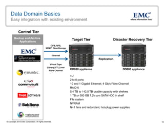 Data Domain Basics
    Easy integration with existing environment

              Control Tier
         Backup and Archive
            Applications
                                                                      Target Tier                      Disaster Recovery Tier
                                                  CIFS, NFS,
                                               NDMP, OpenStorage


                                                         Ethernet
                                                                                           Replication
                                                    Virtual Tape
                                                Library (VTL) over
                                                  Fibre Channel
                                                                     DD880 appliance                          DD880 appliance

                                                                     4U
                                                                     2 to 6 ports
                                                                     10 and 1 Gigabit Ethernet; 4 Gb/s Fibre Channel
                                                                     RAID 6
                                                                     5.4 TB to 142.5 TB usable capacity with shelves
                                                                     1 TB or 500 GB 7.2k rpm SATA HDD in shelf
                                                                     File system
                                                                     NVRAM
                                                                     N+1 fans and redundant, hot-plug power supplies




© Copyright 2010 EMC Corporation. All rights reserved.                                                                          18
 