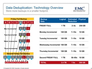 Data Deduplication: Technology Overview
    Store more backups in a smaller footprint


               Friday Full Backup                         Backup                Logical   Estimated Physical
                                                          Data                            Reduction
  A B C D A E F G
                                                         FRIDAY FULL             1 TB        2–4x     250 GB
 Mon Incremental                   A       B       H

                                                         Monday Incremental      100 GB      7–10x    10 GB
 Tues Incremental                  C       B       I

                                                         Tuesday Incremental     100 GB      7–10x    10 GB
Weds Incremental                  E       G        J

                                                         Wednesday Incremental 100 GB        7–10x    10 GB

 Thurs Incremental                 A       C       K

                                                         Thursday Incremental    100 GB      7–10x    10 GB
      Second Friday Full Backup

 B C D E F                                L G H          Second FRIDAY FULL      1 TB        50–60x   18 GB

   A BCDE FGH I J K L                                     TOTAL                  2.4 TB      7.8x     308 GB


© Copyright 2010 EMC Corporation. All rights reserved.                                                         19
 