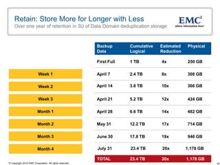 Retain: Store More for Longer with Less
    Over one year of retention in 3U of Data Domain deduplication storage



                                                         Backup       Cumulative   Estimated   Physical
                                                         Data         Logical      Reduction

                                                         First Full   1 TB         4x          250 GB

                          Week 1                         April 7      2.4 TB       8x          308 GB

                          Week 2                         April 14     3.8 TB       10x         366 GB


                          Week 3                         April 21     5.2 TB       12x         424 GB

                         Month 1                         April 28     6.6 TB       14x         482 GB

                         Month 2                         May 31       12.2 TB      17x         714 GB

                         Month 3                         June 30      17.8 TB      19x         946 GB

                         Month 4                         July 31      23.4 TB      20x         1,178 GB

                                                         TOTAL        23.4 TB      20x         1,178 GB
© Copyright 2010 EMC Corporation. All rights reserved.                                                    20
 