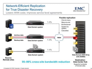 Network-Efficient Replication
    for True Disaster Recovery
    Lowers WAN costs; improves service level agreements

                                                                                 Flexible replication
                                                                                      One-to-many
                                                                         1–5%         Many-to-one
                                                                                      Bi-directional
              DB                                   Data Domain system                 System-to-
                                                                                      system            DIR A
                                                                                      Cascaded
                                                                                                        Home
                      Archive data
                                                                                WAN
                      Backup data                  Data Domain system    1–5%




                                                                         1–5%
           Home

                                                    Data Domain system                                 Data Domain DDX Array
                                                                                                            with DD880s
  Source:
Remote sites                                                                                              Destination:
                                       95–99% cross-site bandwidth reduction                            Data Center Hub
                                                                                                         Supports hundreds
                                                                                                           of remote sites
© Copyright 2010 EMC Corporation. All rights reserved.                                                                         24
 