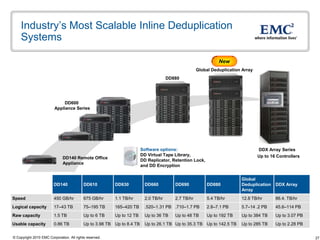 Industry’s Most Scalable Inline Deduplication
    Systems

                                                                                                               New
                                                                                                     Global Deduplication Array
                                                                                      DD880




                             DD600
                         Appliance Series




                                                                        Software options:                                         DDX Array Series
                                                                        DD Virtual Tape Library,                                  Up to 16 Controllers
                              DD140 Remote Office
                                                                        DD Replicator, Retention Lock,
                              Appliance
                                                                        and DD Encryption


                                                                                                                         Global
                         DD140             DD610         DD630            DD660          DD690           DD880           Deduplication    DDX Array
                                                                                                                         Array
Speed                    450 GB/hr         675 GB/hr     1.1 TB/hr        2.0 TB/hr      2.7 TB/hr       5.4 TB/hr       12.8 TB/hr       86.4. TB/hr
Logical capacity         17–43 TB          75–195 TB     165–420 TB       .520–1.31 PB .710–1.7 PB       2.8–7.1 PB      5.7–14 .2 PB     45.6–114 PB
Raw capacity             1.5 TB            Up to 6 TB    Up to 12 TB      Up to 36 TB    Up to 48 TB     Up to 192 TB    Up to 384 TB     Up to 3.07 PB
Usable capacity          0.86 TB           Up to 3.98 TB Up to 8.4 TB     Up to 26.1 TB Up to 35.3 TB Up to 142.5 TB     Up to 285 TB     Up to 2.28 PB

© Copyright 2010 EMC Corporation. All rights reserved.                                                                                                    27
 