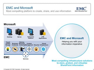 EMC and Microsoft
    Most compelling platform to create, share, and use information




Microsoft



      Desktop               Server               Enterprise      LOB
                                                  Platform    Applications           EMC and Microsoft
   Tiered/                 Backup,                                                     Helping you with your
   Unified      Business Recovery, Content                   Virtual
   Storage      Continuity Archiving Management Security Infrastructure
                                                                                      information imperative




EMC                                     Services
                                                                             Most compelling infrastructure solutions
                                                                                 to store, protect, and virtualize
                                                                                     SharePoint information
© Copyright 2010 EMC Corporation. All rights reserved.                                                                  2
 