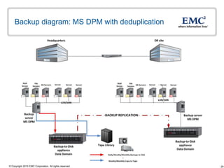 Backup diagram: MS DPM with deduplication




© Copyright 2010 EMC Corporation. All rights reserved.   29
 