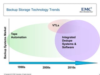 Backup Storage Technology Trends



                                                                 VTLs
Backup Systems Market




                        Tape
                        Automation                                      Integrated
                                                                        Dedupe
                                                                        Systems &
                                                                        Software




                            1990s                        2000s             2010s

© Copyright 2010 EMC Corporation. All rights reserved.                               4
 
