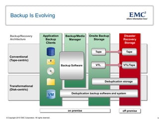 Backup Is Evolving


    Backup/Recovery                          Application      Backup/Media    Onsite Backup             Disaster
    Architecture                              Backup            Manager         Storage                 Recovery
                                               Clients                                                   Storage


                                                                                   Tape                      Tape
    Conventional
    (Tape-centric)
                                                           Backup Software         VTL                  VTL/Tape




                                                                                          Deduplication storage
    Transformational
    (Disk-centric)
                                                                  Deduplication backup software and system
                                                   VM


                                                               on premise                              off premise

© Copyright 2010 EMC Corporation. All rights reserved.                                                               5
 