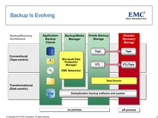 Backup Is Evolving


    Backup/Recovery                          Application     Backup/Media     Onsite Backup              Disaster
    Architecture                              Backup           Manager          Storage                  Recovery
                                               Clients                                                    Storage


                                                                                  Tape                      Tape
    Conventional
    (Tape-centric)                                         Microsoft Data
                                                             Protection
                                                              Manager             VTL                    VTL/Tape

                                                           EMC Networker


                                                                                           Data Domain
    Transformational
    (Disk-centric)
                                                   VM            Deduplication backup software and system




                                                               on premise                                off premise

© Copyright 2010 EMC Corporation. All rights reserved.                                                                 6
 