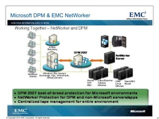 Microsoft DPM & EMC NetWorker




© Copyright 2010 EMC Corporation. All rights reserved.   10
 