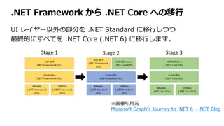 App Modernization for .NET
