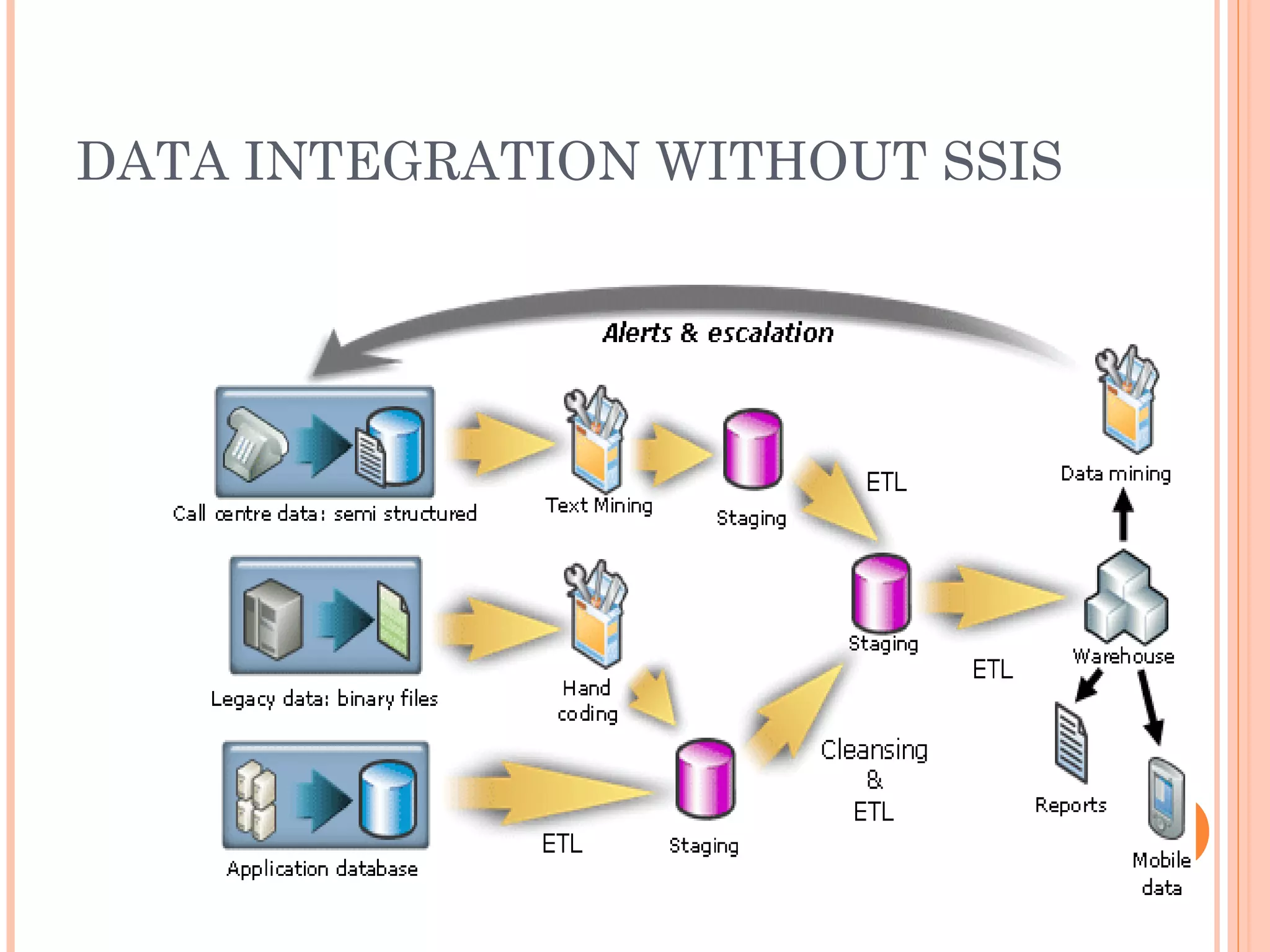 DATA INTEGRATION WITHOUT SSIS
 