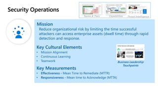 Mission
Reduce organizational risk by limiting the time successful
attackers can access enterprise assets (dwell time) through rapid
detection and response.
Key Cultural Elements
• Mission Alignment
• Continuous Learning
• Teamwork
Key Measurements
• Effectiveness - Mean Time to Remediate (MTTR)
• Responsiveness - Mean time to Acknowledge (MTTA)
Teams & Tiers Threat Intelligence
Capabilities
Business Leadership
Touchpoints
 