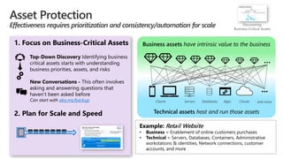 Asset Protection
Effectiveness requires prioritization and consistency/automation for scale
1. Focus on Business-Critical Assets
Top-Down Discovery Identifying business
critical assets starts with understanding
business priorities, assets, and risks
New Conversations - This often involves
asking and answering questions that
haven’t been asked before
Can start with aka.ms/backup
2. Plan for Scale and Speed
Business assets have intrinsic value to the business
Technical assets host and run those assets
Example: Retail Website
• Business = Enablement of online customers purchases
• Technical = Servers, Databases, Containers, Administrative
workstations & identities, Network connections, customer
accounts, and more
Clients Servers Apps
Databases Clouds and more
Discovering
Business-Critical Assets
 