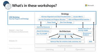 Strategy
Architecture
Implementation
Operation
Learning
What’s in these workshops?
Business Alignment and Cloud Transformation
Rosetta Stone for all
security models
Success Metrics
End to End Scenarios
Detailed Architecture Information on Initiatives
Technical Plan for initiative (roles, outcomes, etc)
Summary of initiatives
Ransomware
Guidance
Overall Architecture
Security Disciplines and Program Structure
CISO Workshop
Security Program and Strategy
End-to-end Security Program Guidance + Integration with Digital & Cloud Transformation Teams
Module 1 – Zero Trust
Architecture and Ransomware
Modules 2-6
Role and Responsibility Evolution
Threat Trends
Zero Trust RaMP
Product Documentation
Zero Trust Strategy
SASE
 