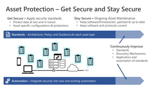Stay Secure – Ongoing Asset Maintenance
• Keep software/firmware/etc. patched & up to date
• Keep software and protocols current
Asset Protection – Get Secure and Stay Secure
Get Secure – Apply security standards
• Protect data at rest and in transit
• Asset specific configurations & protections
Standards - Architecture, Policy, and Guidance for each asset type
Continuously Improve
• Standards
• Discovery Mechanisms
• Application and
automation of standards
Automation – Integrate security into new and existing automation
 