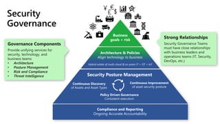 Architecture, Policy, and Standards
Security
Governance
Business
goals + risk
Architecture & Policies
Align technology to business
Hybrid estate of multi-cloud & on-prem IT + OT + IoT
Security Posture Management
Continuous Improvement
of asset security posture
Continuous Discovery
of Assets and Asset Types
Policy Driven Governance
Consistent execution
Compliance and Reporting
Ongoing Accurate Accountability
 