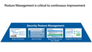 Posture Management is critical to continuous improvement
Security Posture Management
Integration into Process
Origin & Evolution Ideal End State Rapid Modernization
Plan (RaMP)
 