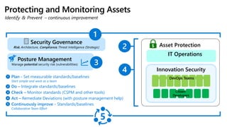 Posture Management
Manage potential security risk (vulnerabilities)
Protecting and Monitoring Assets
IT Operations
Prevent
Identify
Asset Protection
Plan - Set measurable standards/baselines
Start simple and work as a team
Do – Integrate standards/baselines
Check – Monitor standards (CSPM and other tools)
Act – Remediate Deviations (with posture management help)
Continuously improve - Standards/baselines
Collaborative Team Effort
Innovation Security
Citizen
Developers
DevOps Teams
& – continuous improvement
Security Governance
Risk, Architecture, Compliance, Threat Intelligence (Strategic)
5
 