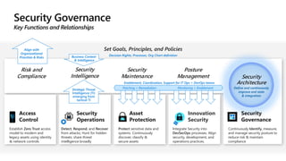Set Goals, Principles, and Policies
Decision Rights, Processes, Org Chart definition
Security Governance
Key Functions and Relationships
Access
Control
Security
Operations
Asset
Protection
Security
Governance
Innovation
Security
Establish Zero Trust access
model to modern and
legacy assets using identity
& network controls
Detect, Respond, and Recover
from attacks; Hunt for hidden
threats; share threat
intelligence broadly
Protect sensitive data and
systems. Continuously
discover, classify &
secure assets
Continuously Identify, measure,
and manage security posture to
reduce risk & maintain
compliance
Integrate Security into
DevSecOps processes. Align
security, development, and
operations practices.
Security
Architecture
Risk and
Compliance
Posture
Management
Security
Maintenance
Security
Intelligence
Strategic Threat
Intelligence (TI)
emerging from
tactical TI
Monitoring + Enablement
Patching + Remediation
Enablement, Coordination, Support for IT Ops + DevOps teams
Define and continuously
improve end state
& integration
Align with
Organizational
Priorities & Risks Business Context
& Intelligence
 
