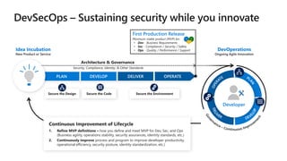 Architecture & Governance
Security, Compliance, Identity, & Other Standards
Idea Incubation DevOperations
2. Continuously improve process and program to improve developer productivity,
operational efficiency, security posture, identity standardization, etc.)
 