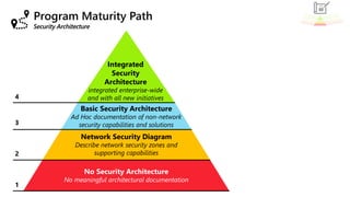 Integrated
Security
Architecture
integrated enterprise-wide
and with all new initiatives
No Security Architecture
No meaningful architectural documentation
Network Security Diagram
Describe network security zones and
supporting capabilities
Basic Security Architecture
Ad Hoc documentation of non-network
security capabilities and solutions
Program Maturity Path
 