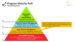 Program Maturity Path
Continuous
Posture
Improvement
Automated guardrails and
continuous risk reduction
Vulnerability Scanning
Use TVM to scan operating systems and applications for
missing security patches/updates
Basic Posture Management
Integrate CSPM tools and proactively engage with
infrastructure resource owners (IaaS, PaaS, On-Premises)
Proactive Posture Management
Establish self-service model for
remediating clients, servers, and more
Posture management data helps business case for
executive sponsorship of security maintenance and
monitor progress against goals.
 