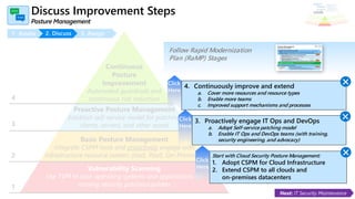 Discuss Improvement Steps
Continuous
Posture
Improvement
Automated guardrails and
continuous risk reduction
Vulnerability Scanning
Use TVM to scan operating systems and applications for
missing security patches/updates
Basic Posture Management
Integrate CSPM tools and proactively engage with
infrastructure resource owners (IaaS, PaaS, On-Premises)
Proactive Posture Management
Establish self-service model for patching
clients, servers, and other assets
Next: IT Security Maintenance
4. Continuously improve and extend
a. Cover more resources and resource types
b. Enable more teams
c. Improved support mechanisms and processes
3. Proactively engage IT Ops and DevOps
a. Adopt Self-service patching model
b. Enable IT Ops and DevOps teams (with training,
security engineering, and advocacy)
Start with Cloud Security Posture Management:
1. Adopt CSPM for Cloud Infrastructure
2. Extend CSPM to all clouds and
on-premises datacenters
1. Assess 2. Discuss 3. Assign
Follow Rapid Modernization
Plan (RaMP) Stages
 