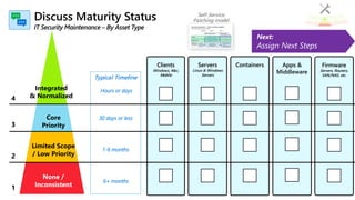 Typical Timeline
Discuss Maturity Status
Clients
Windows, Mac,
Mobile
Apps &
Middleware
Firmware
Servers, Routers,
SAN/NAS, etc.
Containers
1-6 months
30 days or less
Hours or days
Self-Service
Patching model
Servers
Linux & Windows
Servers
Integrated
& Normalized
None /
Inconsistent
Limited Scope
/ Low Priority
Core
Priority
6+ months
Next:
Assign Next Steps
 